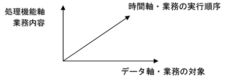 ３軸モデル