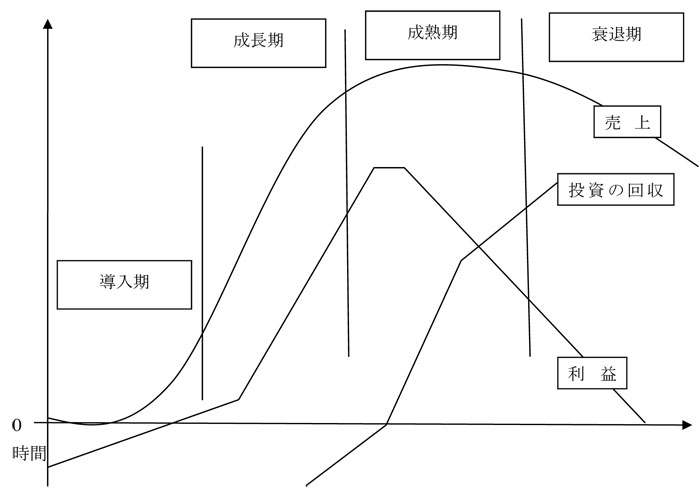 図1　PLCのロジスティック曲線