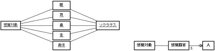 図1 感覚モデル（左：オブジェクト図、右：クラス図）