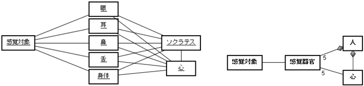 図2 感覚＋心（左：オブジェクト図、右：クラス図）