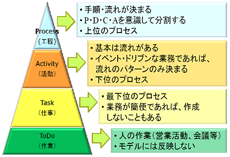 図１　ビジネス・プロセスの構造