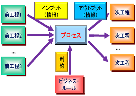 図３　標準化された順序で行われるビジネス・プロセス