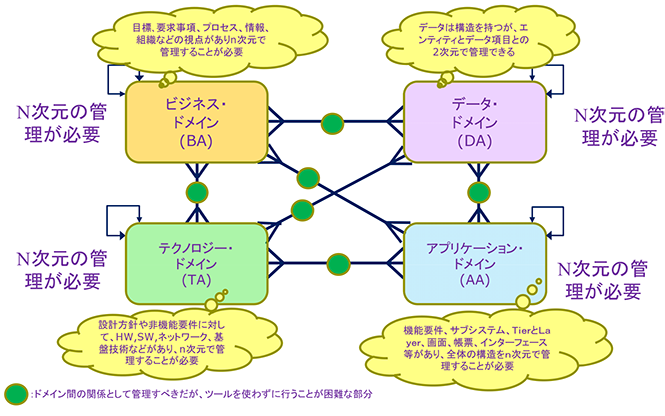図２ EA体系に基づく成果物間の関連